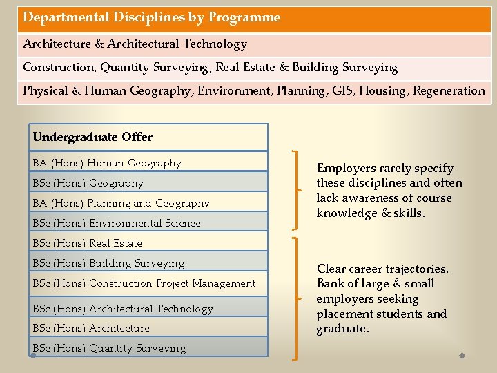 Departmental Disciplines by Programme Architecture & Architectural Technology Construction, Quantity Surveying, Real Estate & Departmental Disciplines by Programme Architecture & Architectural Technology Construction, Quantity Surveying, Real Estate &