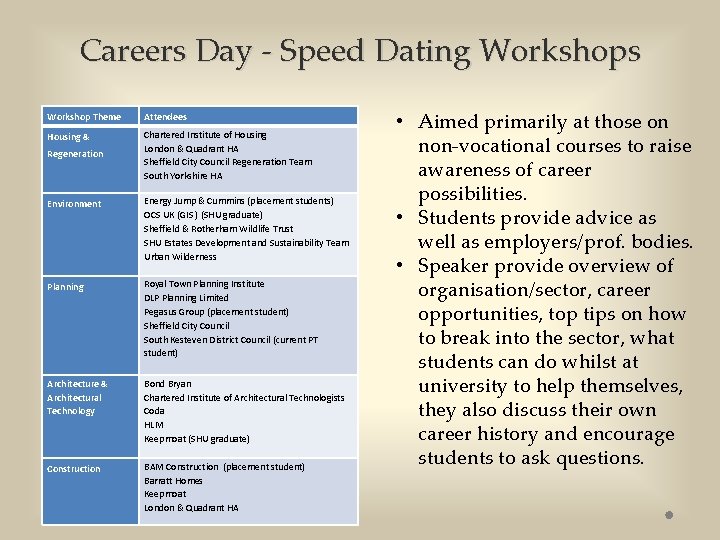 Careers Day - Speed Dating Workshops Workshop Theme Attendees Housing & Chartered Institute of Careers Day - Speed Dating Workshops Workshop Theme Attendees Housing & Chartered Institute of