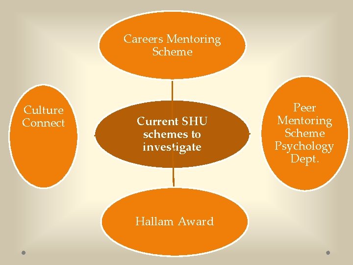 Careers Mentoring Scheme Culture Connect Current SHU schemes to investigate Hallam Award Peer Mentoring Careers Mentoring Scheme Culture Connect Current SHU schemes to investigate Hallam Award Peer Mentoring