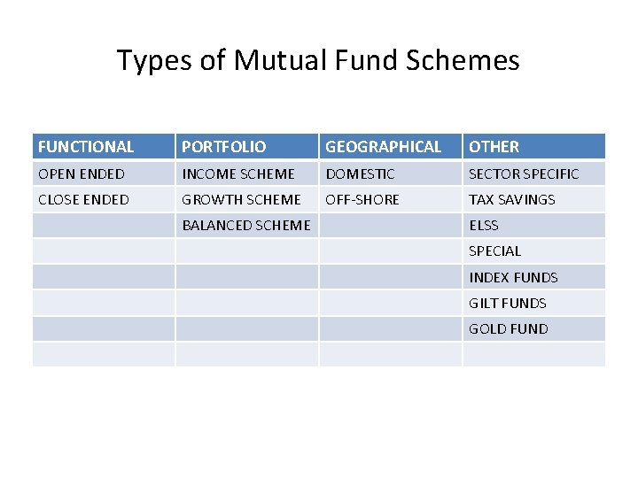 Types of Mutual Fund Schemes FUNCTIONAL PORTFOLIO GEOGRAPHICAL OTHER OPEN ENDED INCOME SCHEME DOMESTIC