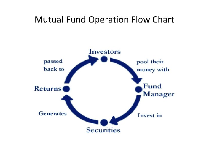 Mutual Fund Operation Flow Chart 