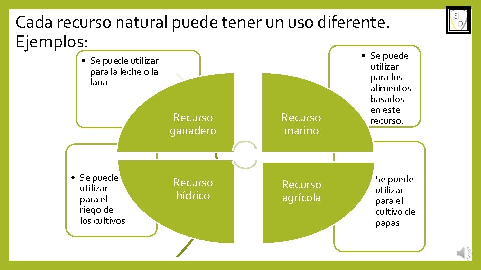 Cada recurso natural puede tener un uso diferente. Ejemplos: • Se puede utilizar para