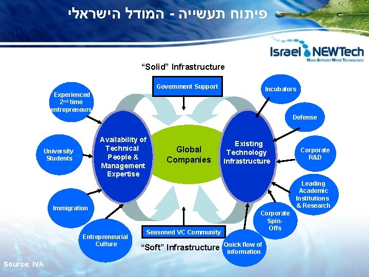  המודל הישראלי - פיתוח תעשייה “Solid” Infrastructure Government Support Incubators Experienced 2 nd