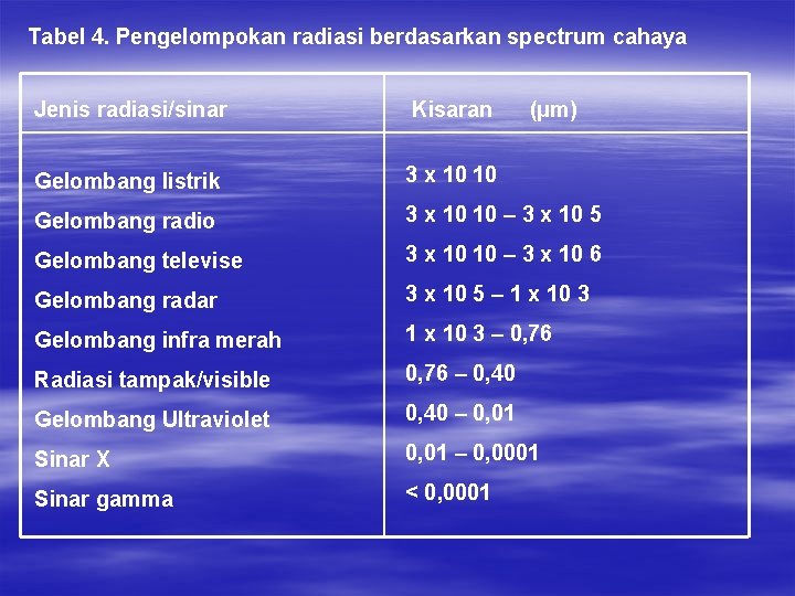 Tabel 4. Pengelompokan radiasi berdasarkan spectrum cahaya Jenis radiasi/sinar Kisaran (µm) Gelombang listrik 3
