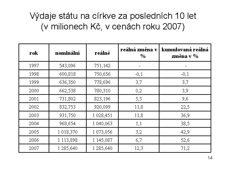 Výdaje státu na církve za posledních 10 let (v milionech Kč, v cenách roku