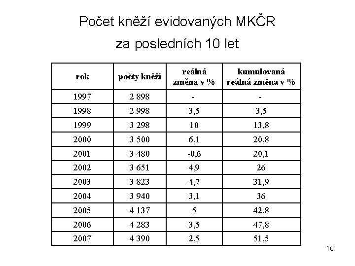 Počet kněží evidovaných MKČR za posledních 10 let rok počty kněží reálná změna v