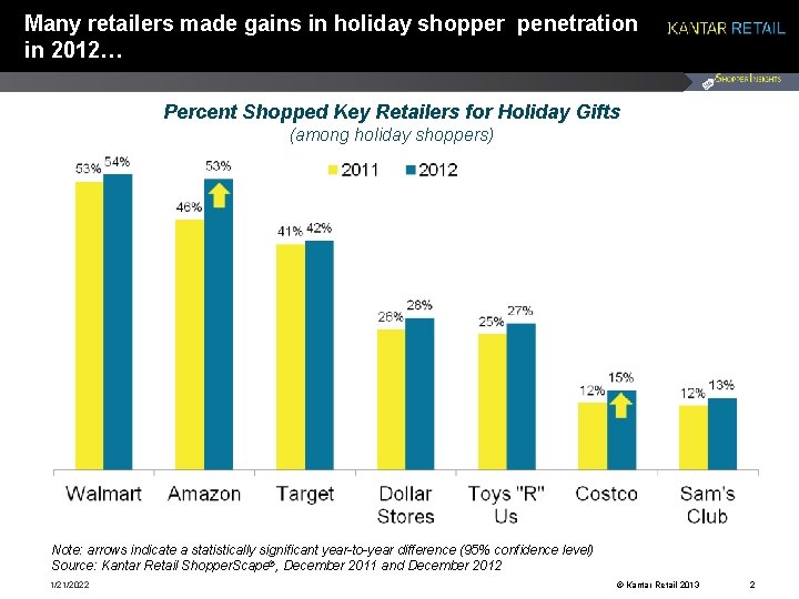 Many retailers made gains in holiday shopper penetration in 2012… Percent Shopped Key Retailers