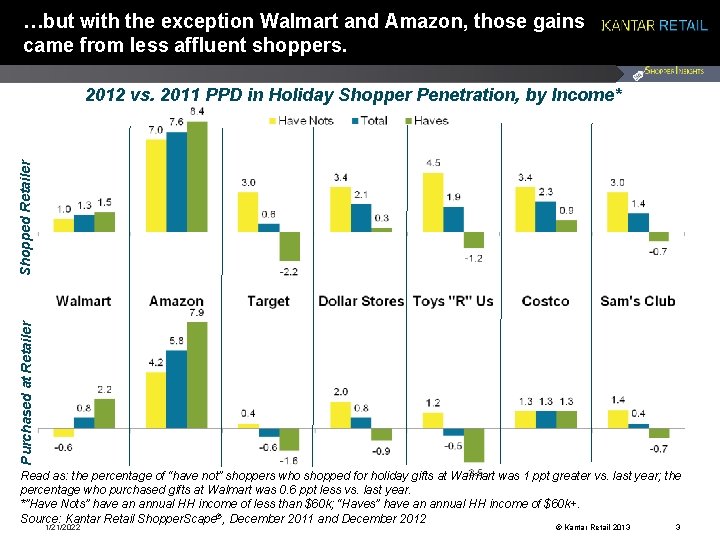 …but with the exception Walmart and Amazon, those gains came from less affluent shoppers.