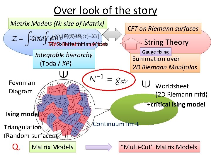 Over look of the story Matrix Models (N: size of Matrix) CFT on Riemann