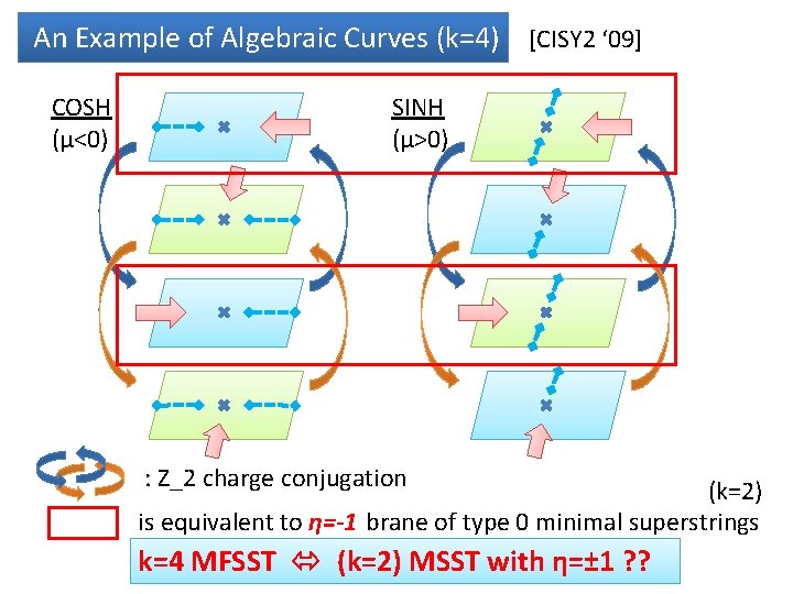 An Example of Algebraic Curves (k=4) [CISY 2 ‘ 09] COSH (µ<0) SINH (µ>0)