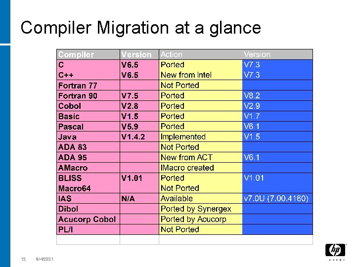 Compiler Migration at a glance 12 9/4/2021 