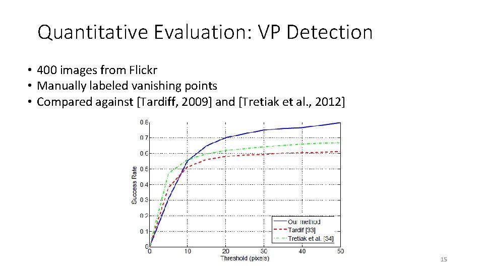 Quantitative Evaluation: VP Detection • 400 images from Flickr • Manually labeled vanishing points