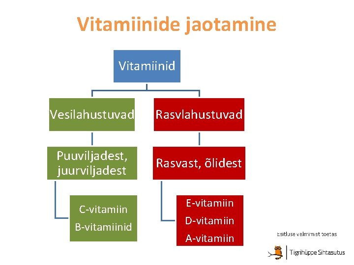 Vitamiinide jaotamine Vitamiinid Vesilahustuvad Rasvlahustuvad Puuviljadest, juurviljadest Rasvast, õlidest C-vitamiin B-vitamiinid E-vitamiin D-vitamiin A-vitamiin