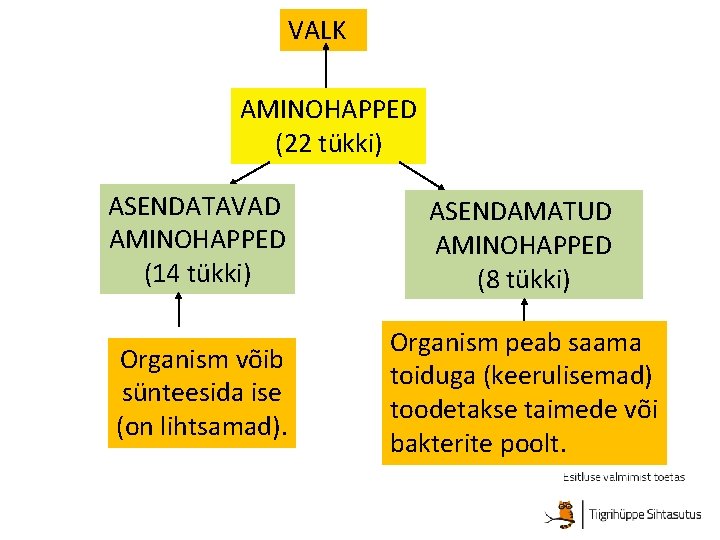 VALK AMINOHAPPED (22 tükki) ASENDATAVAD AMINOHAPPED (14 tükki) ASENDAMATUD AMINOHAPPED (8 tükki) Organism võib