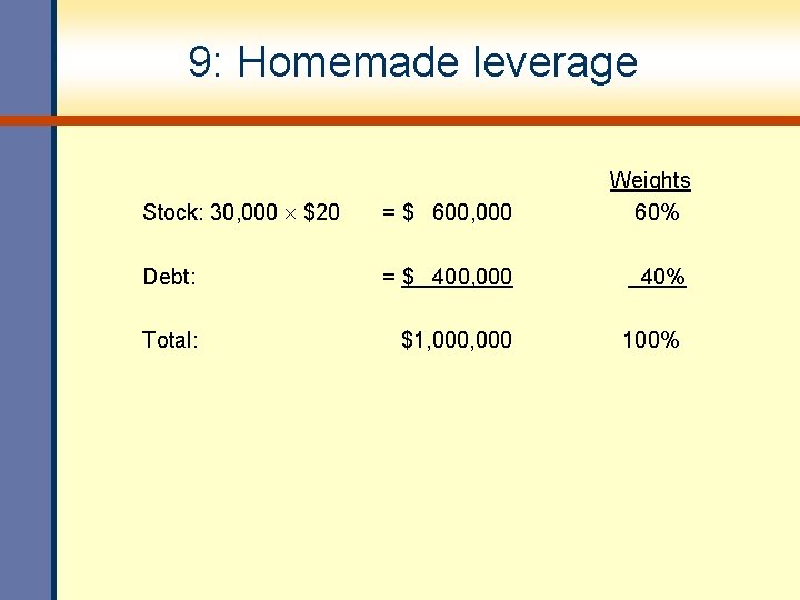 9: Homemade leverage Stock: 30, 000 $20 = $ 600, 000 Weights 60% Debt: