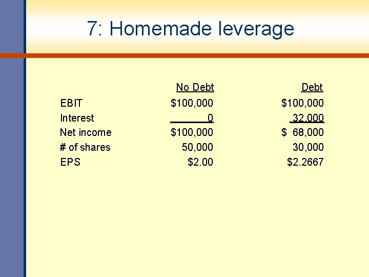 7: Homemade leverage EBIT Interest Net income # of shares EPS No Debt $100,