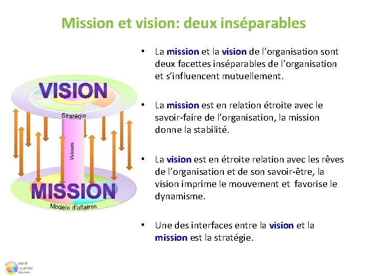 Mission et vision: deux inséparables • La mission et la vision de l’organisation sont