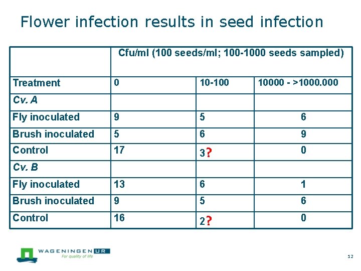 Flower infection results in seed infection Cfu/ml (100 seeds/ml; 100 -1000 seeds sampled) 0