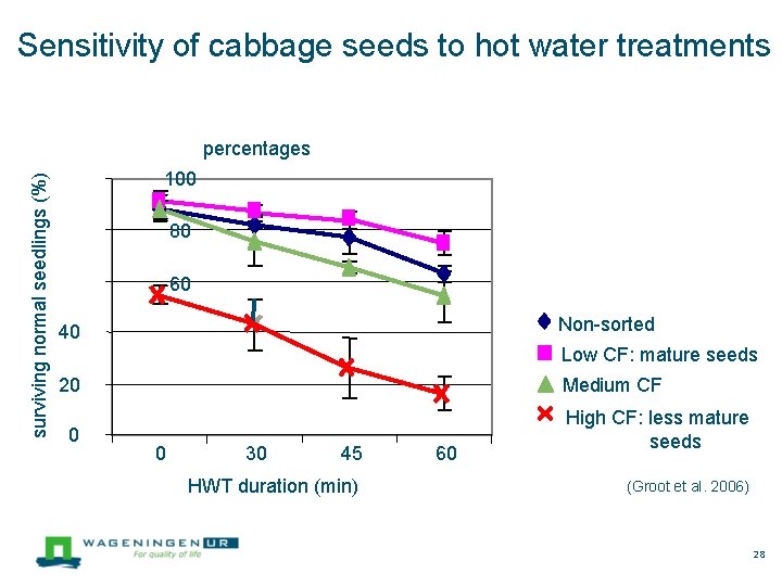 Sensitivity of cabbage seeds to hot water treatments surviving normal seedlings (%) percentages 100
