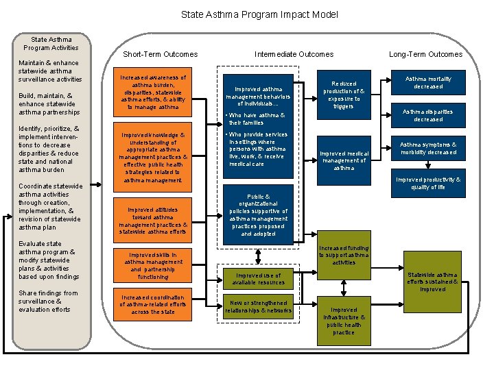 State Asthma Program Impact Model State Asthma Program Activities Maintain & enhance statewide asthma