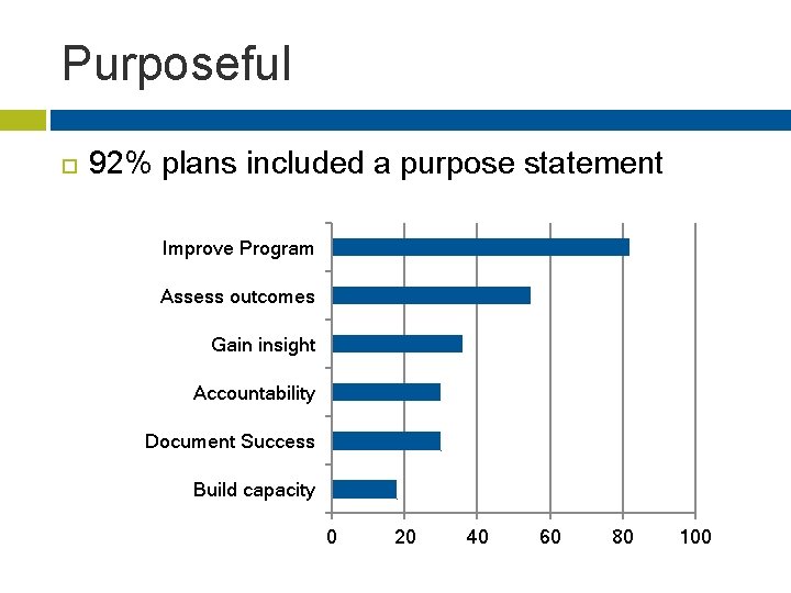 Purposeful 92% plans included a purpose statement Improve Program Assess outcomes Gain insight Accountability