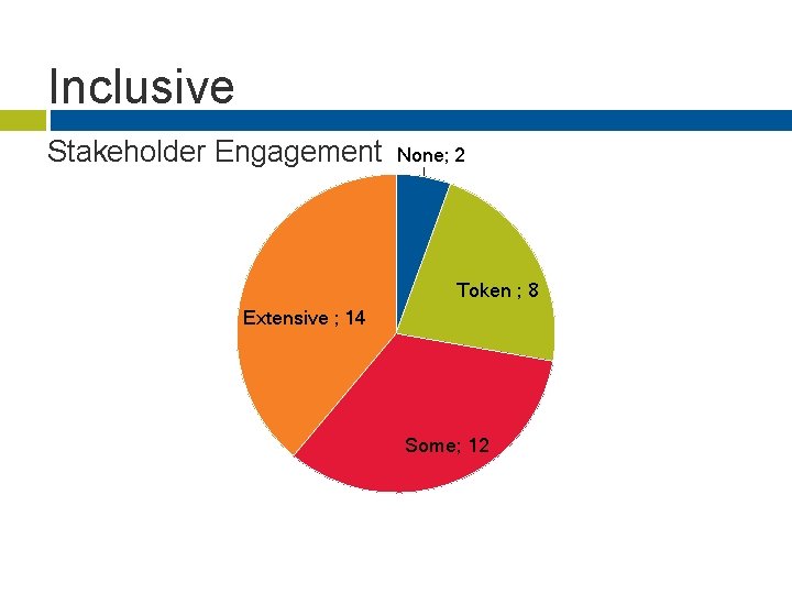 Inclusive Stakeholder Engagement None; 2 Token ; 8 Extensive ; 14 Some; 12 