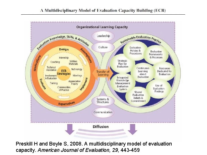 Preskill H and Boyle S, 2008. A multidisciplinary model of evaluation capacity. American Journal