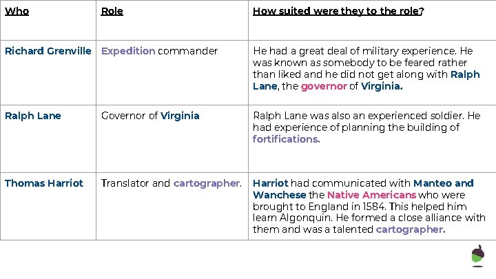 Who Role How suited were they to the role? Richard Grenville Expedition commander He