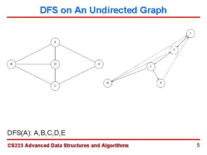 DFS on An Undirected Graph DFS(A): A, B, C, D, E CS 223 Advanced