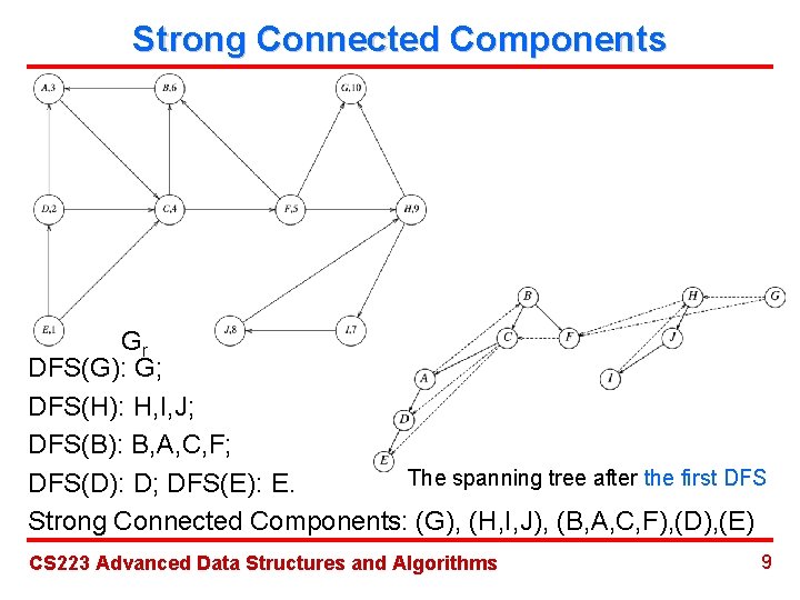 Strong Connected Components Gr DFS(G): G; DFS(H): H, I, J; DFS(B): B, A, C,