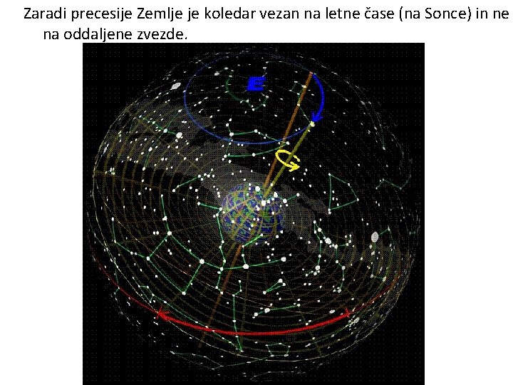 Zaradi precesije Zemlje je koledar vezan na letne čase (na Sonce) in ne na