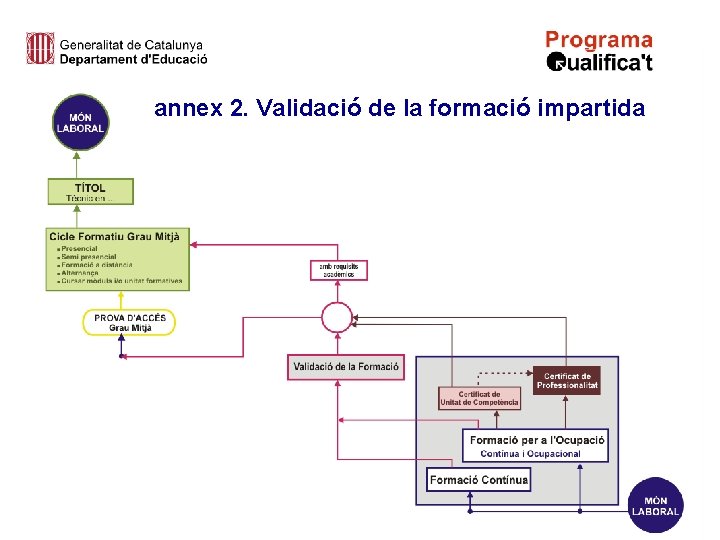 annex 2. Validació de la formació impartida 