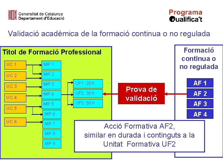 Validació acadèmica de la formació continua o no regulada Formació continua o no regulada