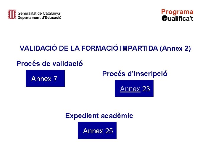 VALIDACIÓ DE LA FORMACIÓ IMPARTIDA (Annex 2) Procés de validació Annex 7 Procés d’inscripció