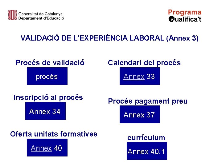 VALIDACIÓ DE L’EXPERIÈNCIA LABORAL (Annex 3) Procés de validació procés Inscripció al procés Annex