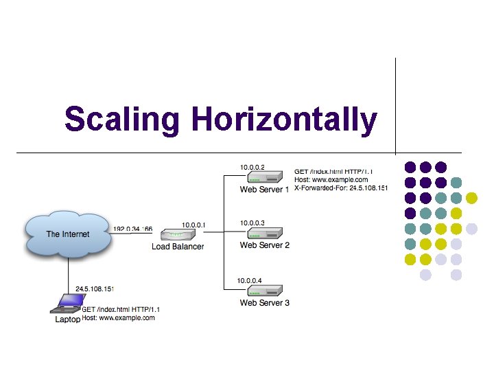 Scaling Horizontally 