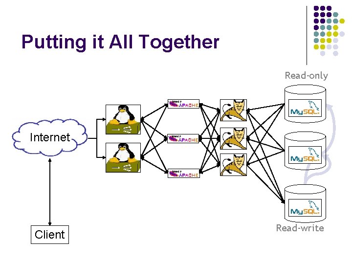 Putting it All Together Read-only Internet Client Read-write 