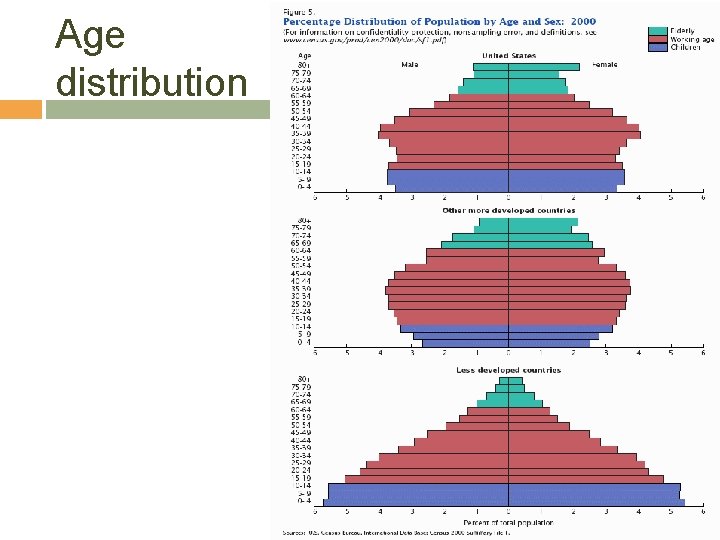 Age distribution 