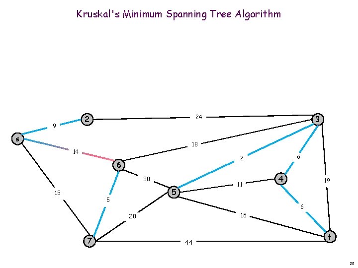 Kruskal's Minimum Spanning Tree Algorithm 24 2 9 s 3 18 14 6 30