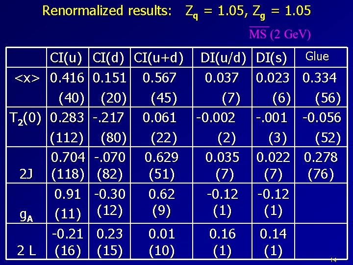 Renormalized results: Zq = 1. 05, Zg = 1. 05 CI(u) <x> 0. 416