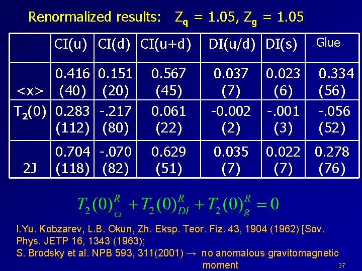 Renormalized results: Zq = 1. 05, Zg = 1. 05 CI(u) CI(d) CI(u+d) 0.