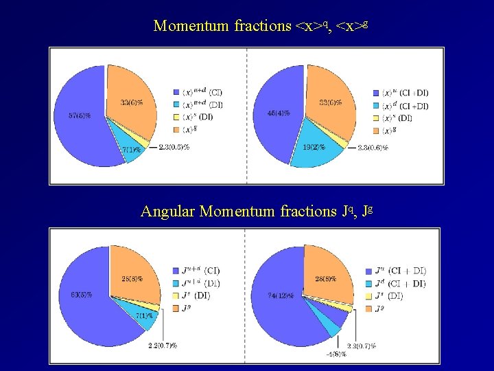 Momentum fractions <x>q, <x>g Angular Momentum fractions Jq, Jg 