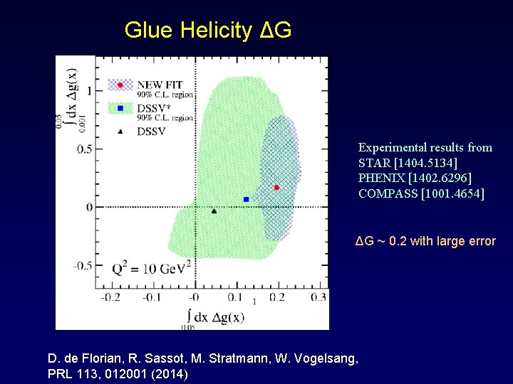 Glue Helicity ΔG Experimental results from STAR [1404. 5134] PHENIX [1402. 6296] COMPASS [1001.