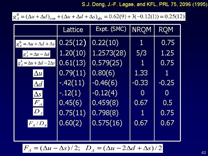 S. J. Dong, J. -F. Lagae, and KFL, PRL 75, 2096 (1995) Lattice 0.