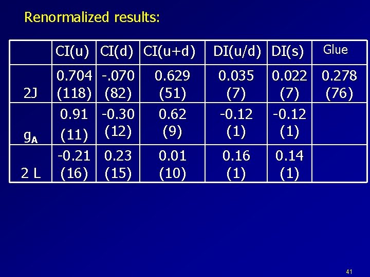 Renormalized results: CI(u) CI(d) CI(u+d) 2 J g. A 2 L 0. 704 (118)