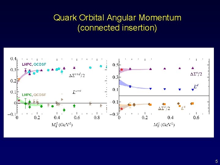 Quark Orbital Angular Momentum (connected insertion) 5 