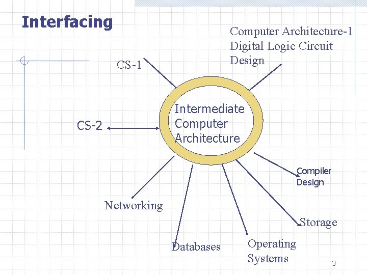 Integration of Information Security Laboratories into Computer Architecture