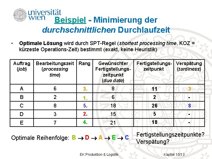 Beispiel Minimierung der durchschnittlichen Durchlaufzeit • Optimale Lösung wird durch SPT-Regel (shortest processing time,