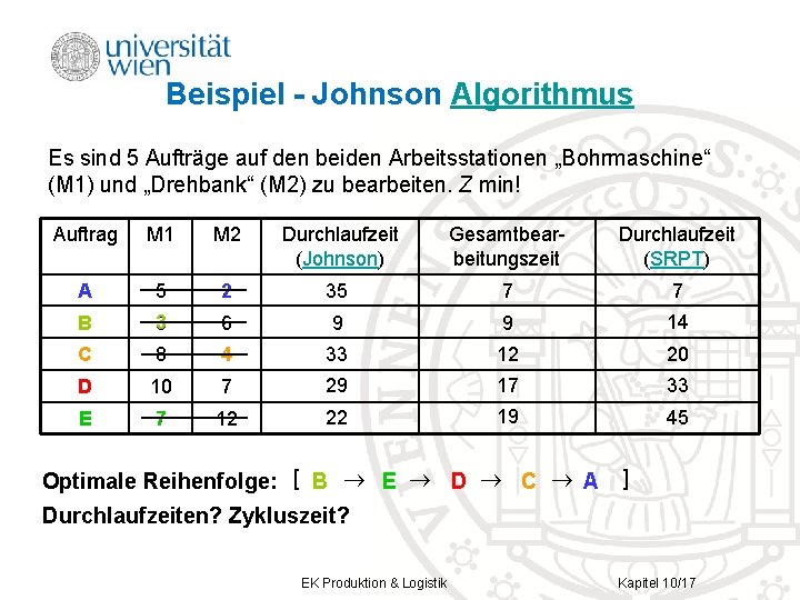 Beispiel Johnson Algorithmus Es sind 5 Aufträge auf den beiden Arbeitsstationen „Bohrmaschine“ (M 1)