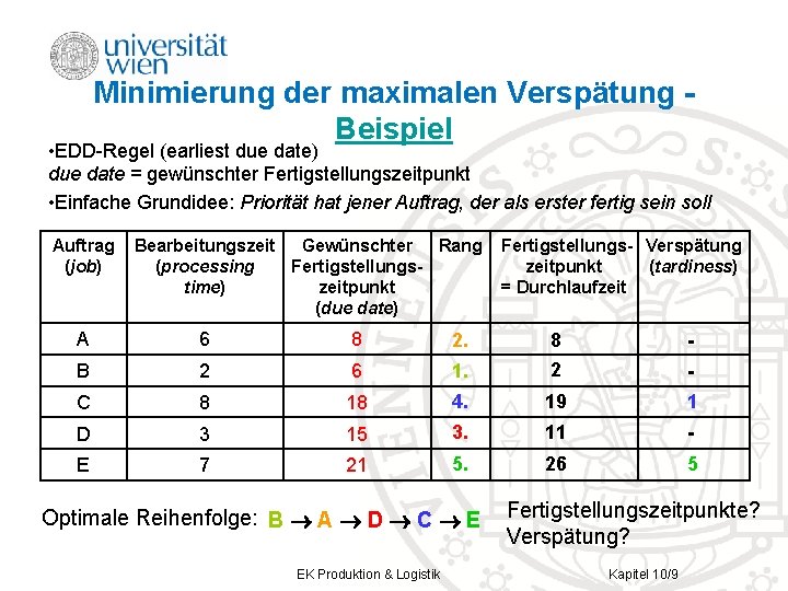 Minimierung der maximalen Verspätung Beispiel • EDD-Regel (earliest due date) due date = gewünschter